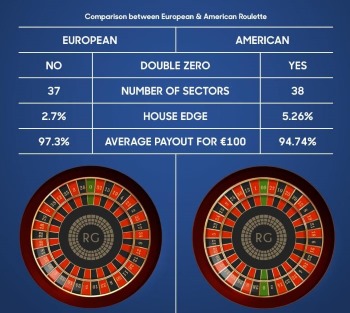 Comparison between European and American Roulette